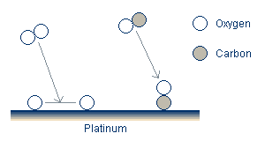 Adsorption