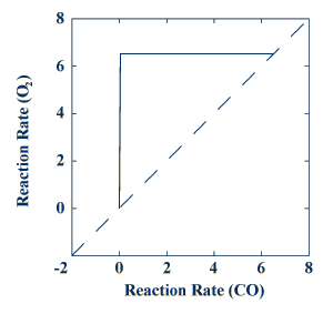 Oxidation-reduction model